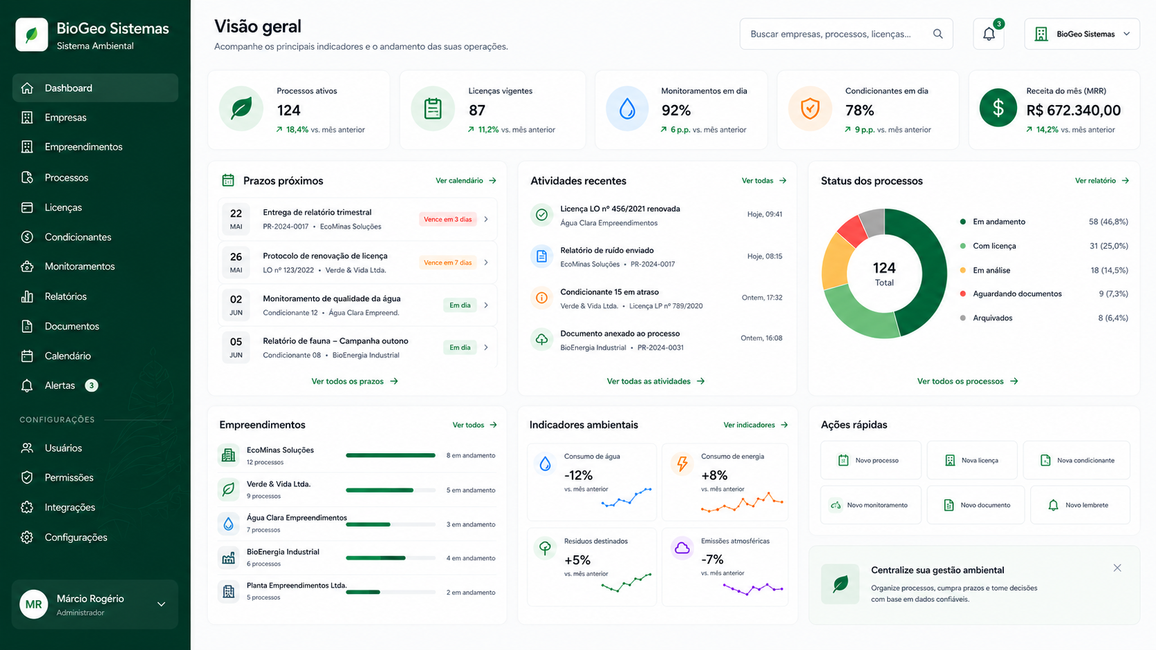 Visão ilustrativa do Dashboard do Gestor Ambiental
